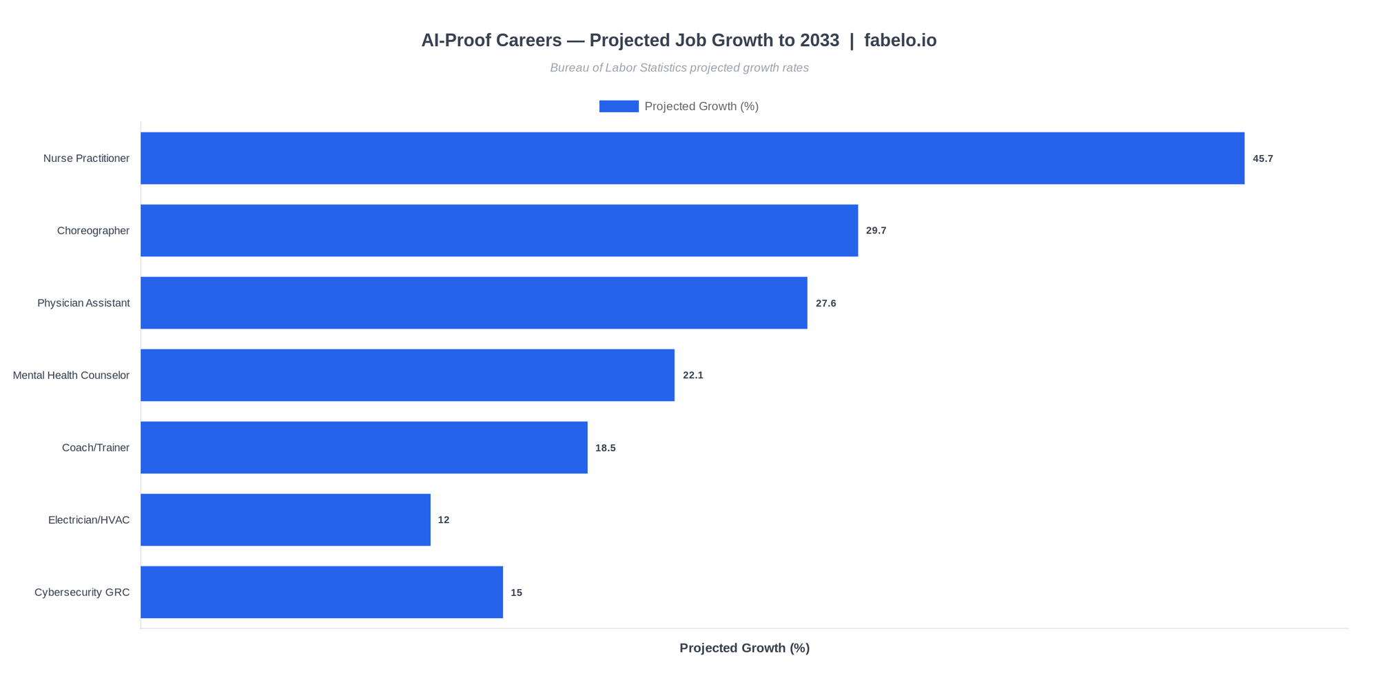 AI-proof careers projected job growth chart β Nurse Practitioner 45.7%, Choreographer 29.7%, Physician Assistant 27.6%