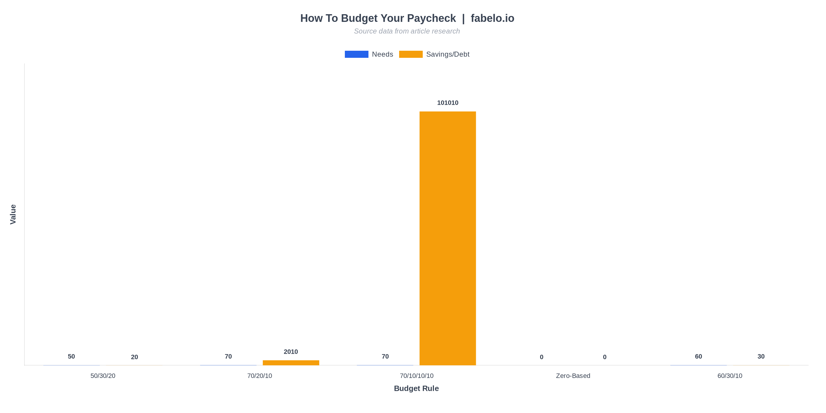how to budget your paycheck data chart from fabelo.io