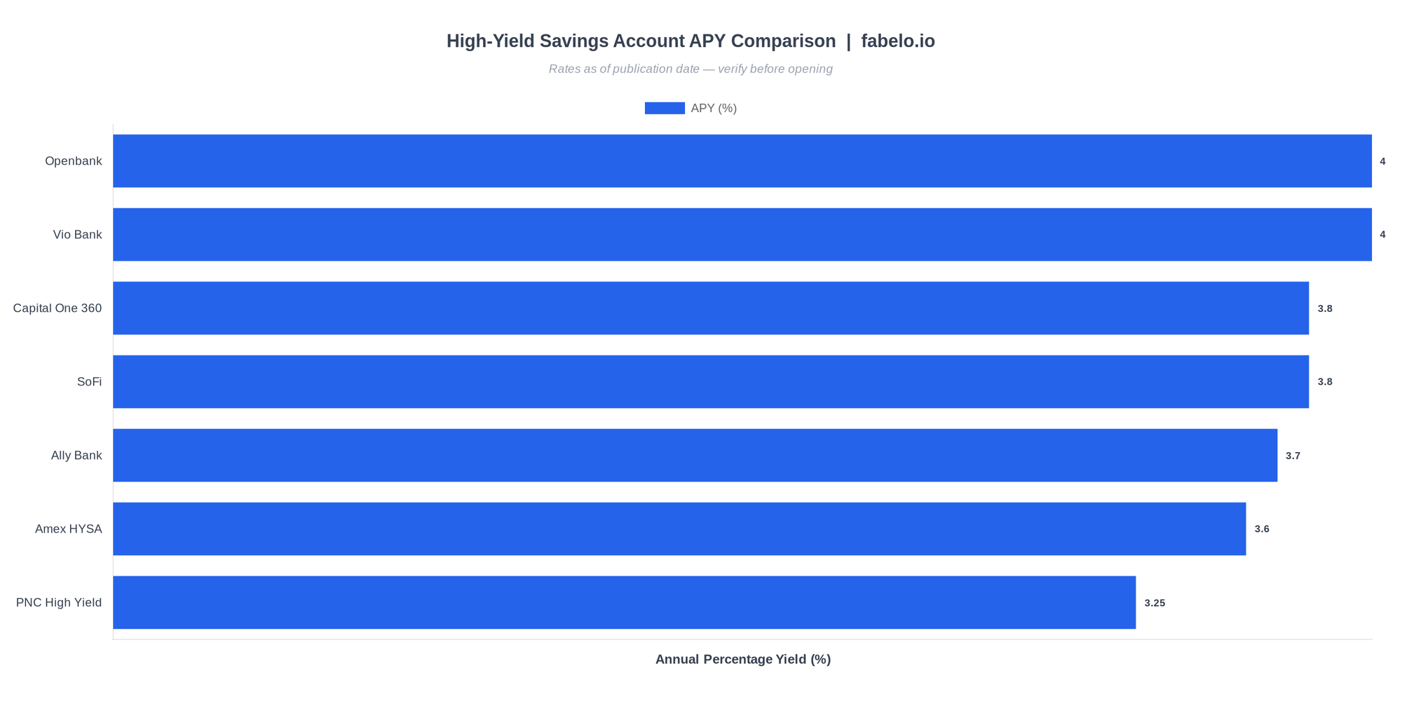 High-Yield Savings Account APY comparison chart โ Openbank, Vio Bank, Ally Bank, PNC, Capital One, SoFi, Amex