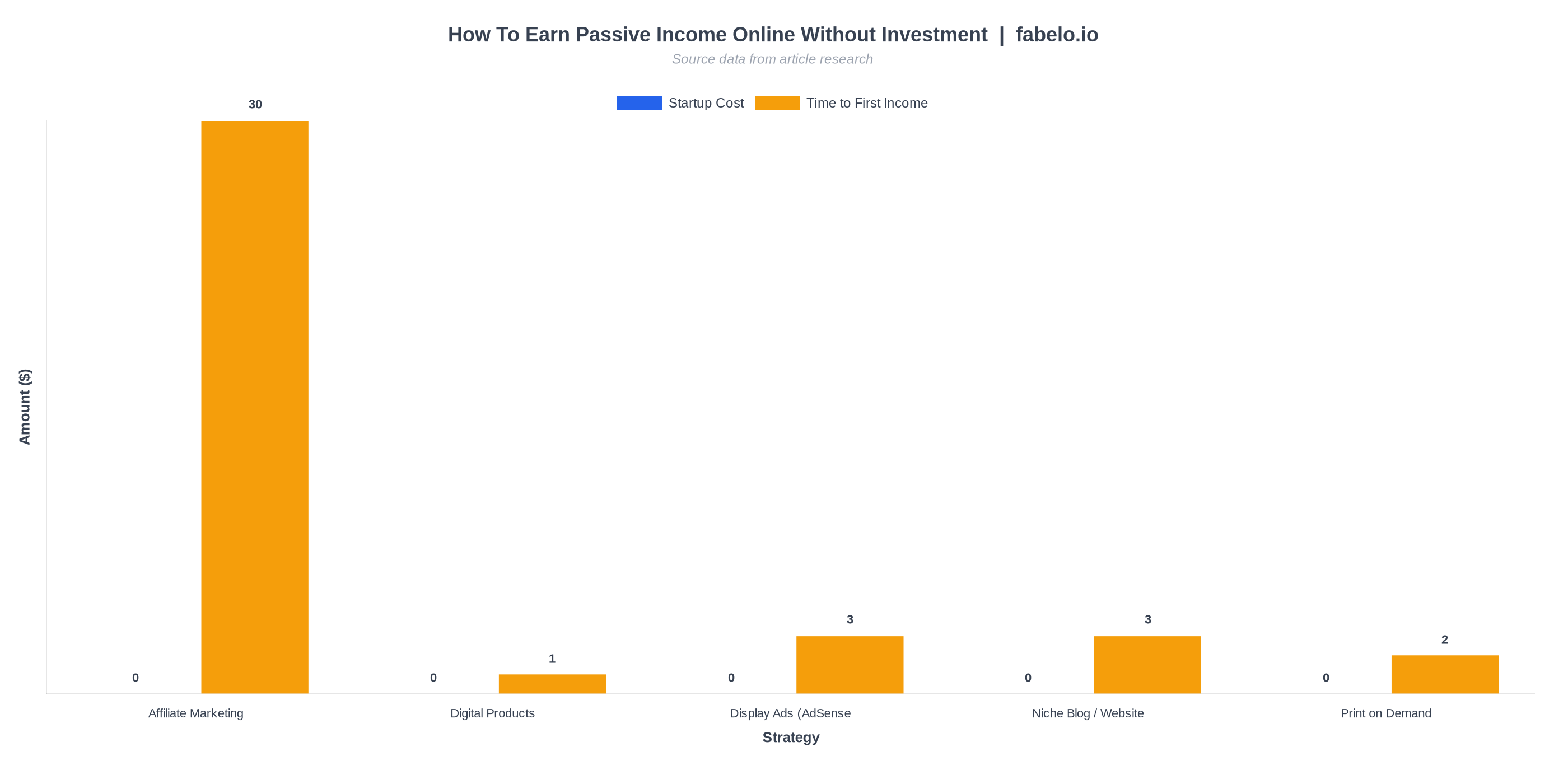 Comparison chart visualizing data from the table