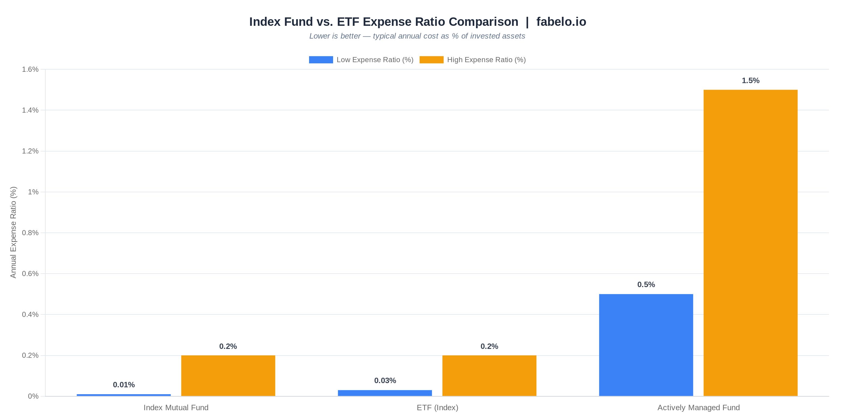 Index Fund vs ETF Annual Expense Ratio Comparison