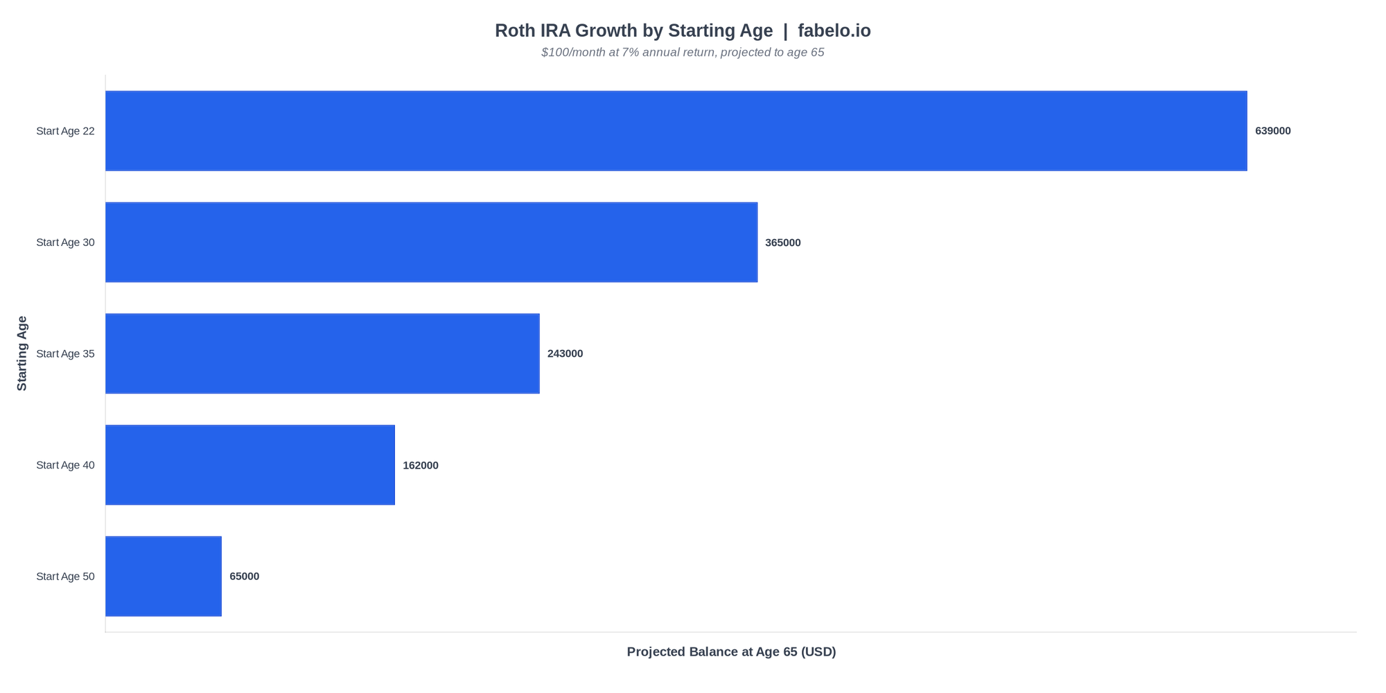 Roth IRA growth comparison by starting age at 7% annual return projected to age 65