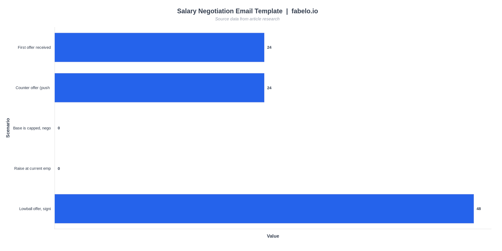 Salary Negotiation Scenarios — Visual Comparison Bar chart comparing timing across salary negotiation scenarios