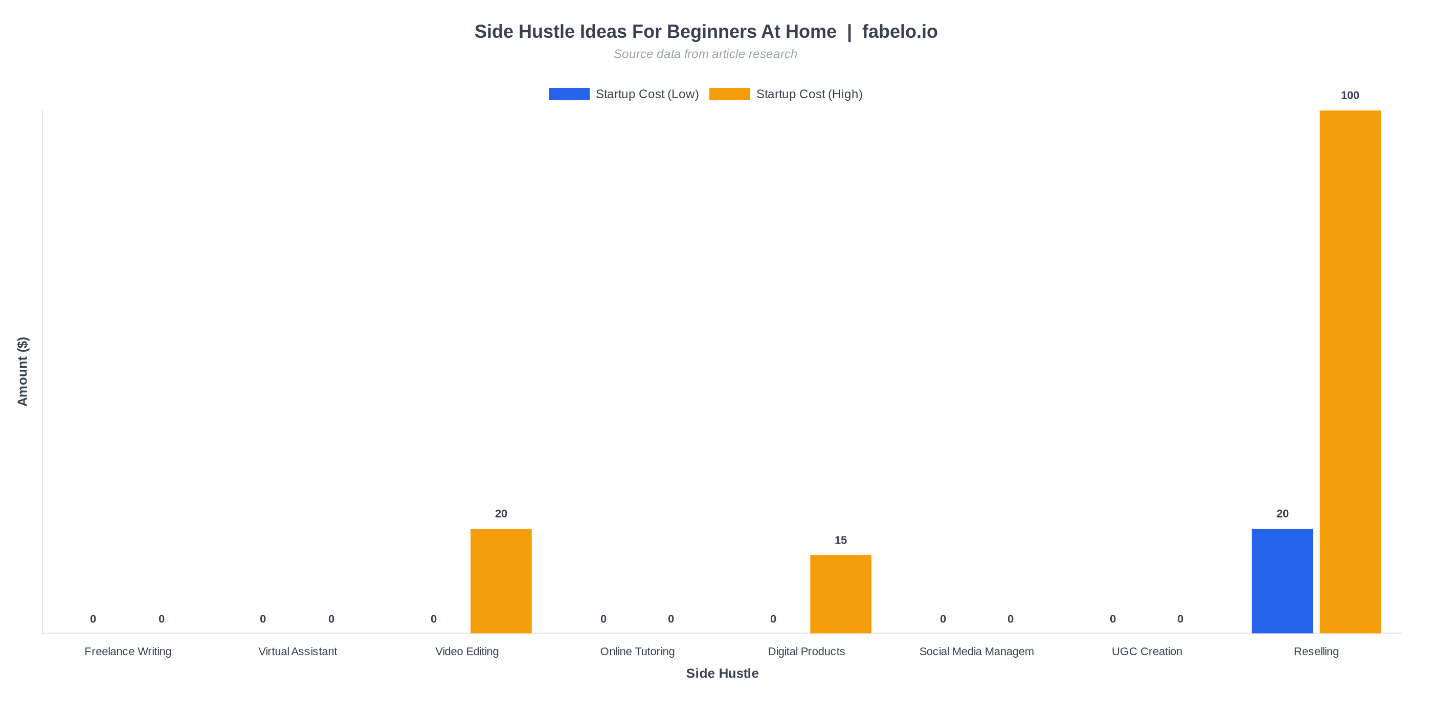 side hustle ideas for beginners at home data chart from fabelo.io