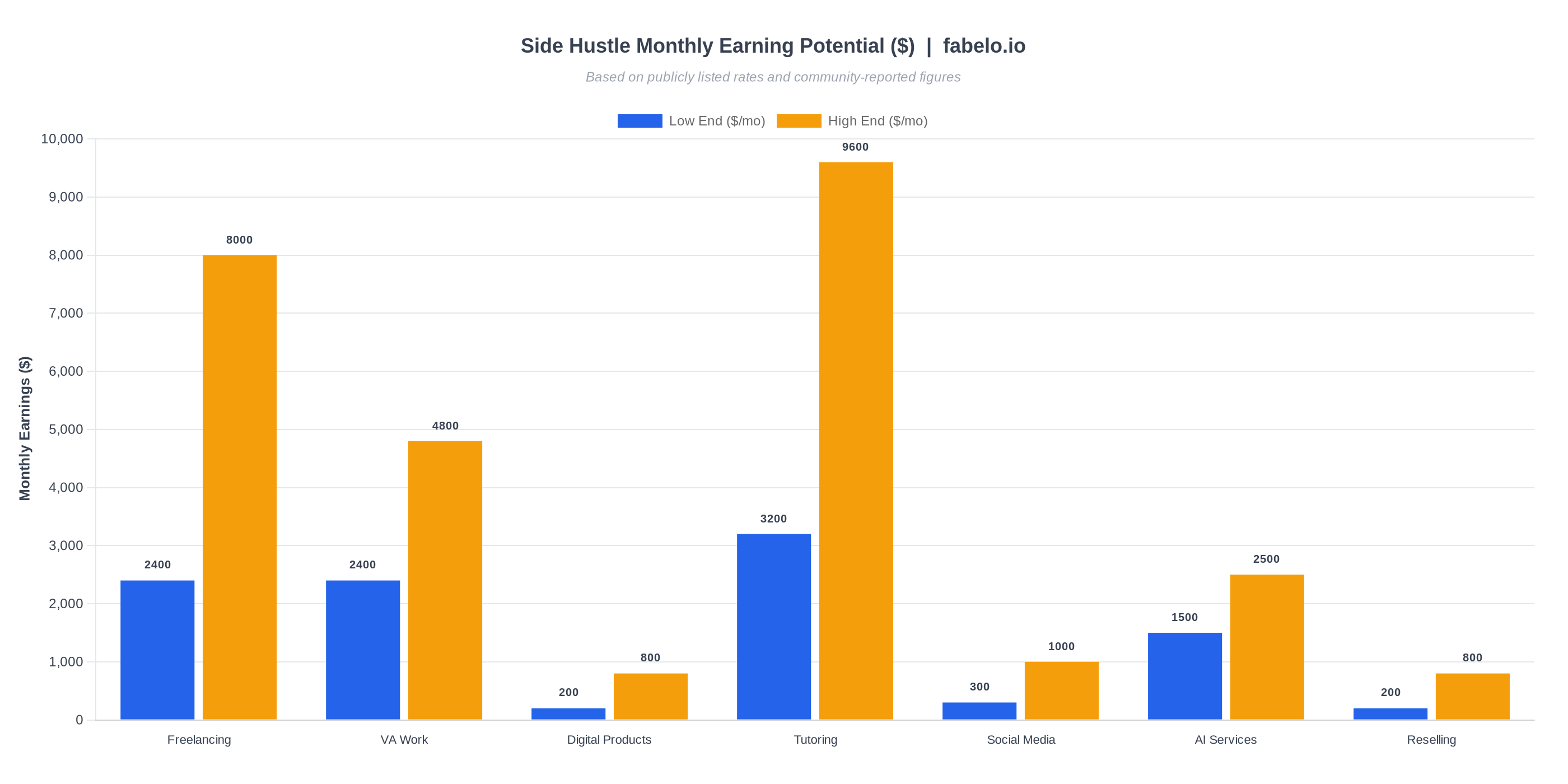 Side Hustle Monthly Earning Potential chart comparing freelancing, VA work, digital products, tutoring, social media, AI services, and reselling โ low end vs high end ranges