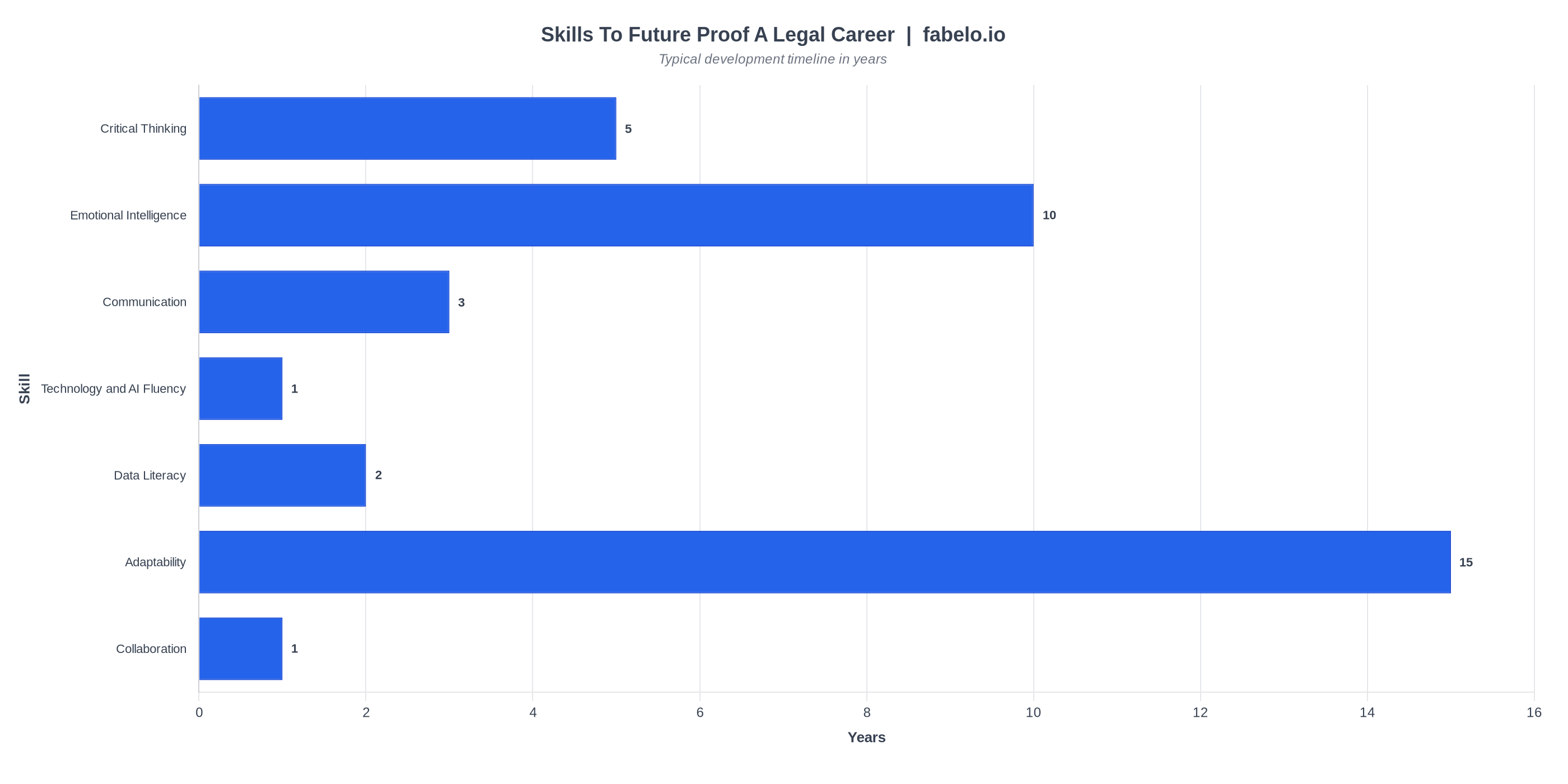 Skills to future proof a legal career — development timeline comparison