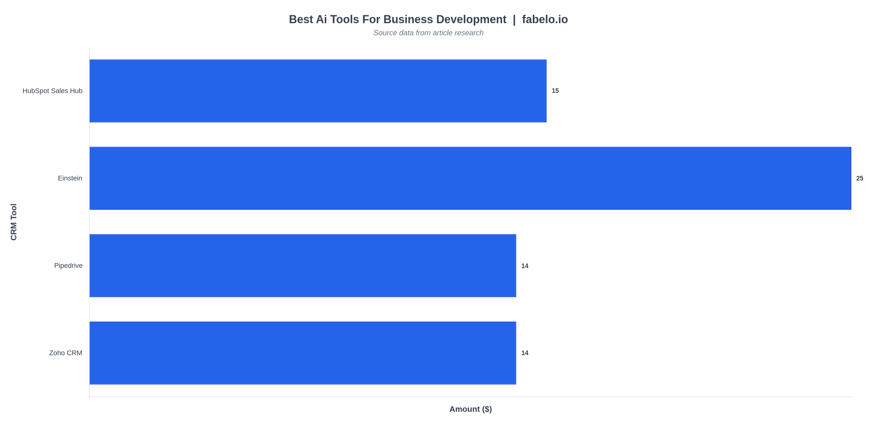 best ai tools for business development data chart from fabelo.io