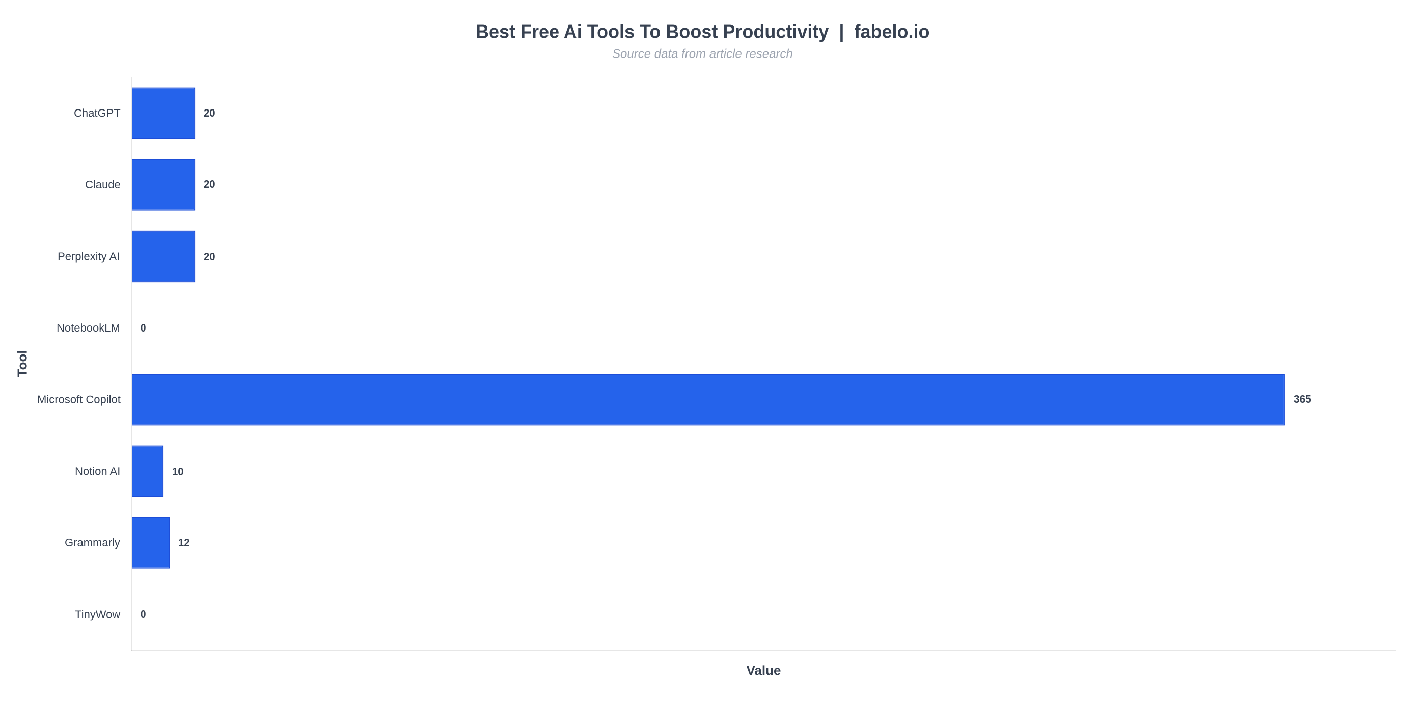 best free ai tools to boost productivity data chart from fabelo.io