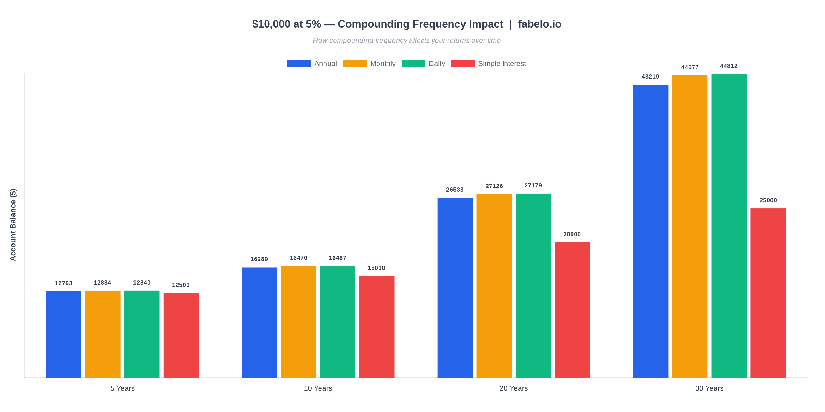 Compound interest growth chart — $10,000 at 5% comparing annual, monthly, daily compounding vs simple interest over 30 years