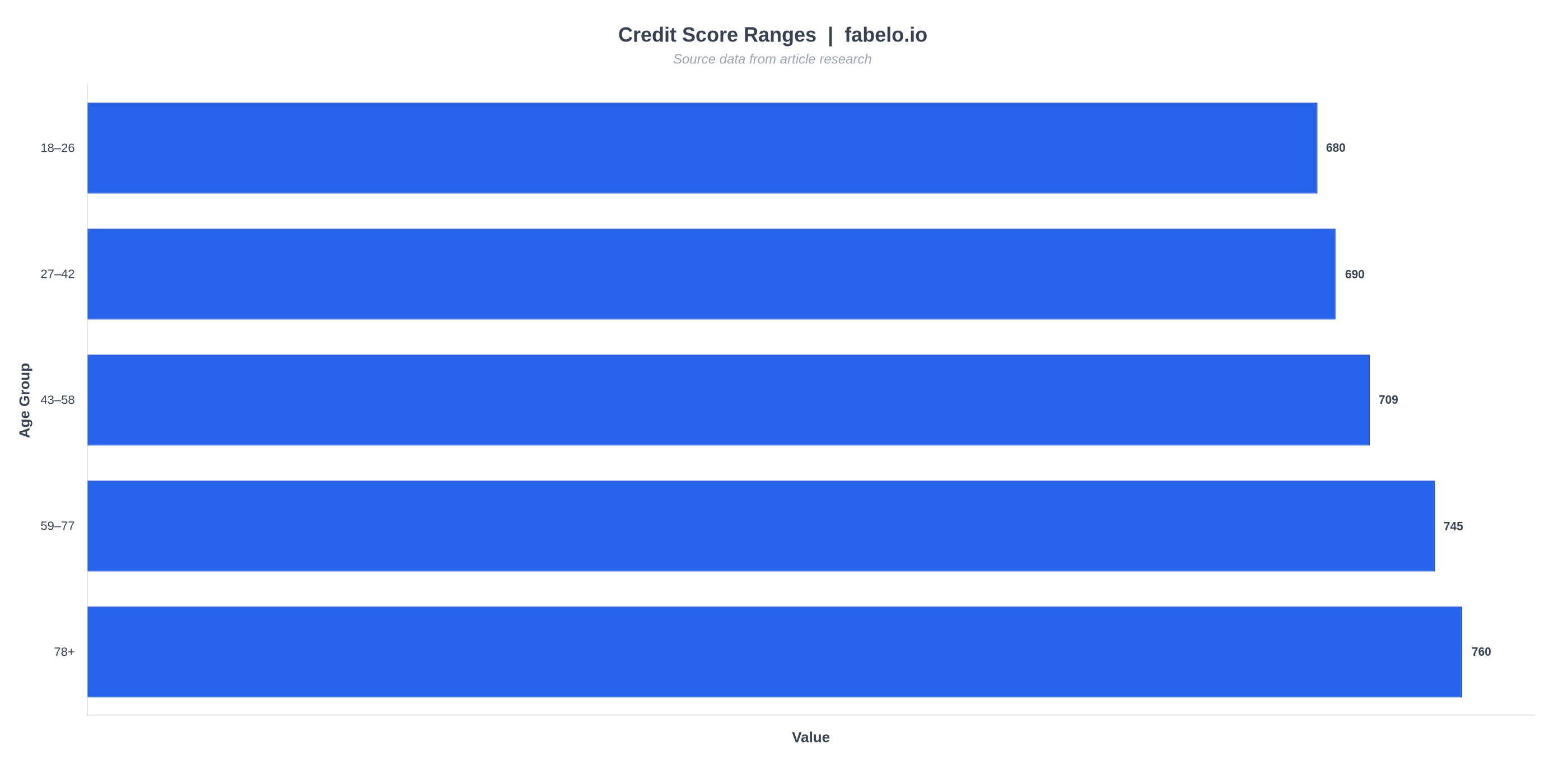 credit score ranges data chart from fabelo.io