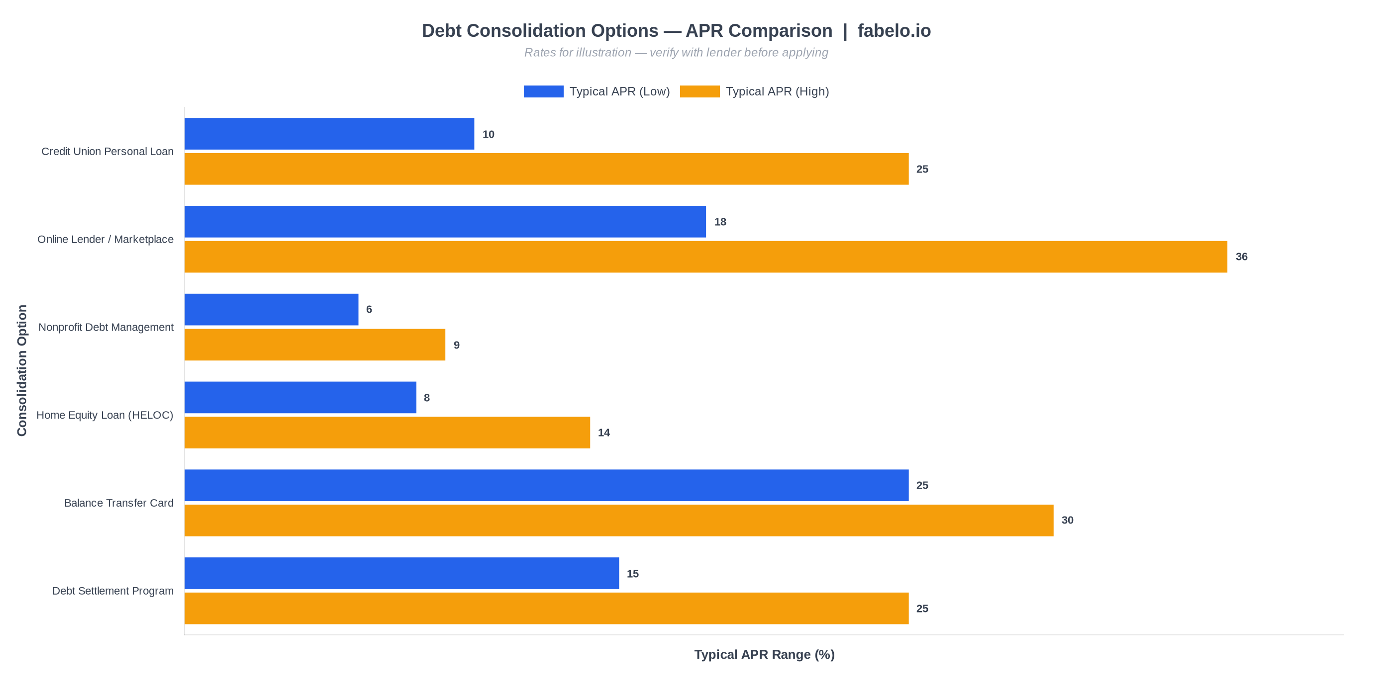 Debt consolidation options APR comparison chart — Credit Union 10-25%, Online Lender 18-36%, Nonprofit DMP 6-9%, HELOC 8-14%