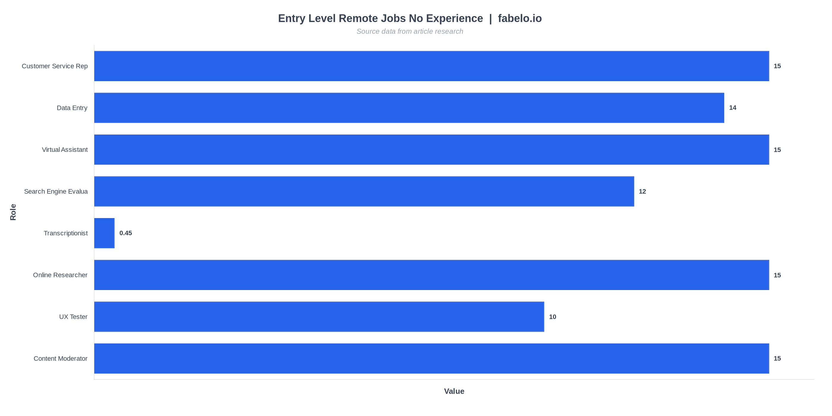 entry level remote jobs no experience data chart from fabelo.io