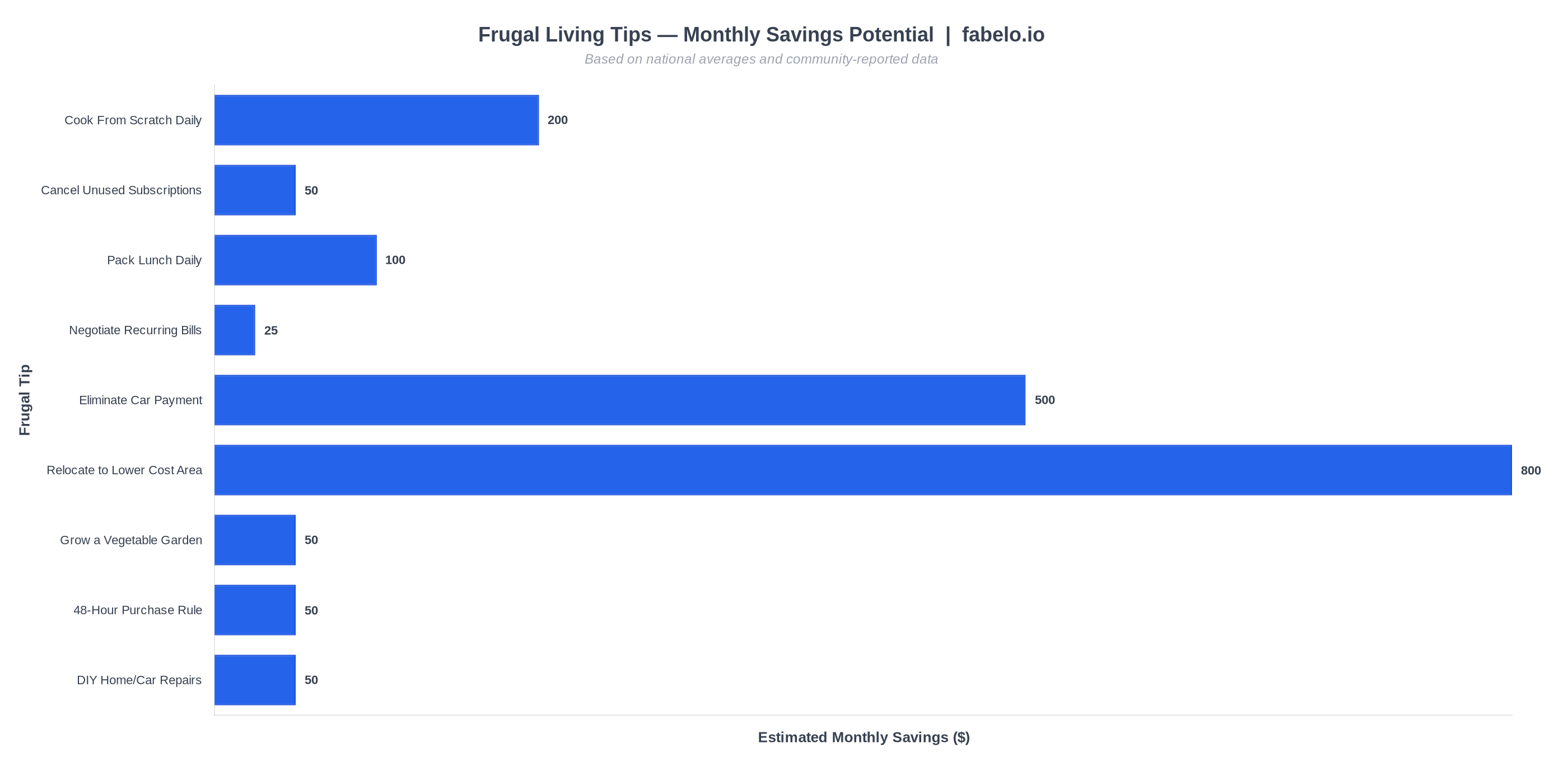 Frugal living tips monthly savings potential chart — Cook From Scratch Daily $200, Eliminate Car Payment $500, Relocate to Lower Cost Area $800