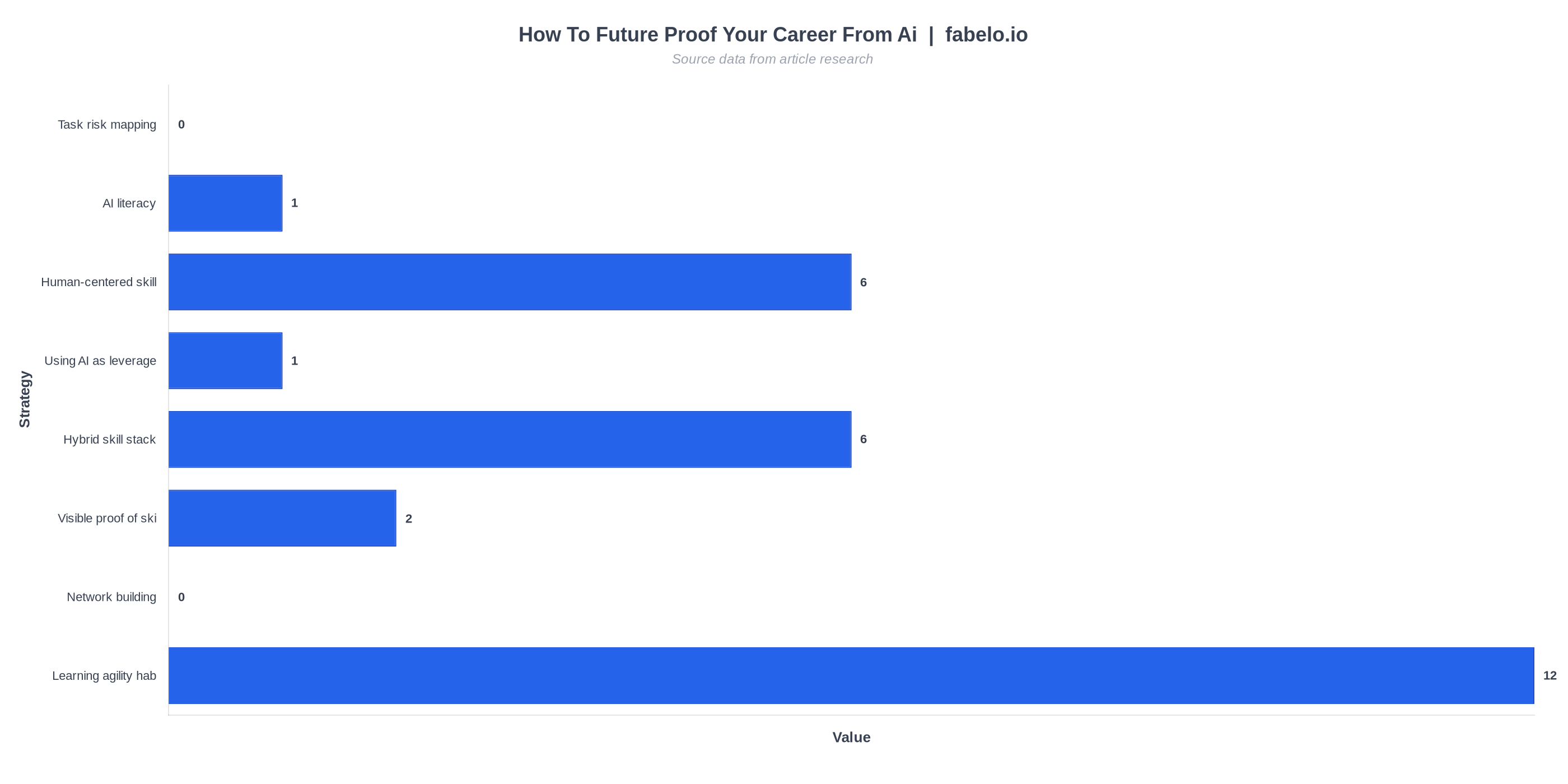 how to future proof your career from AI data chart from fabelo.io