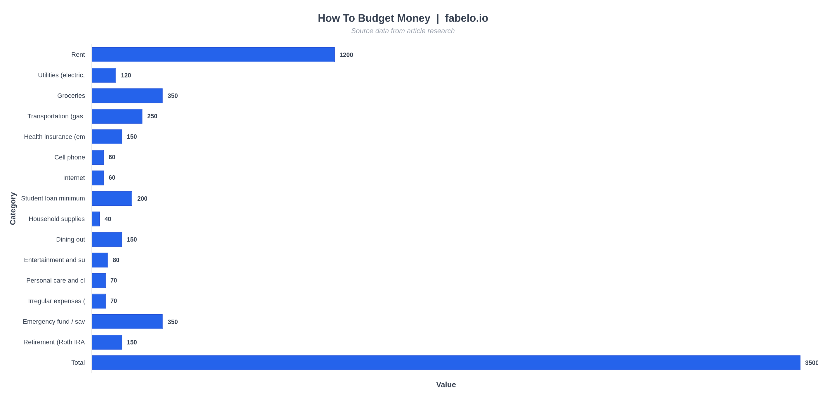 how to budget money data chart from fabelo.io
