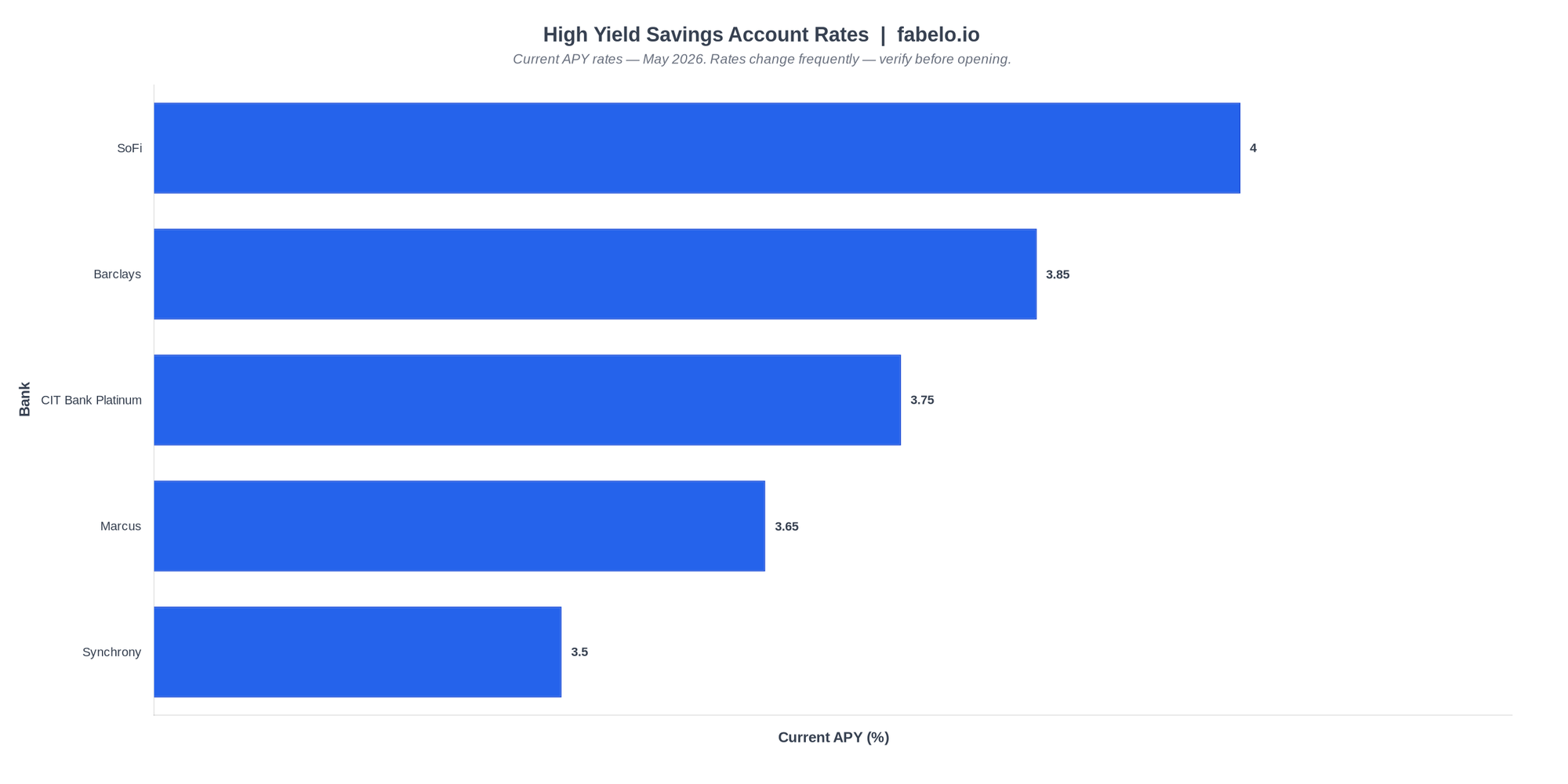 APY comparison: top high-yield savings account rates — May 2026