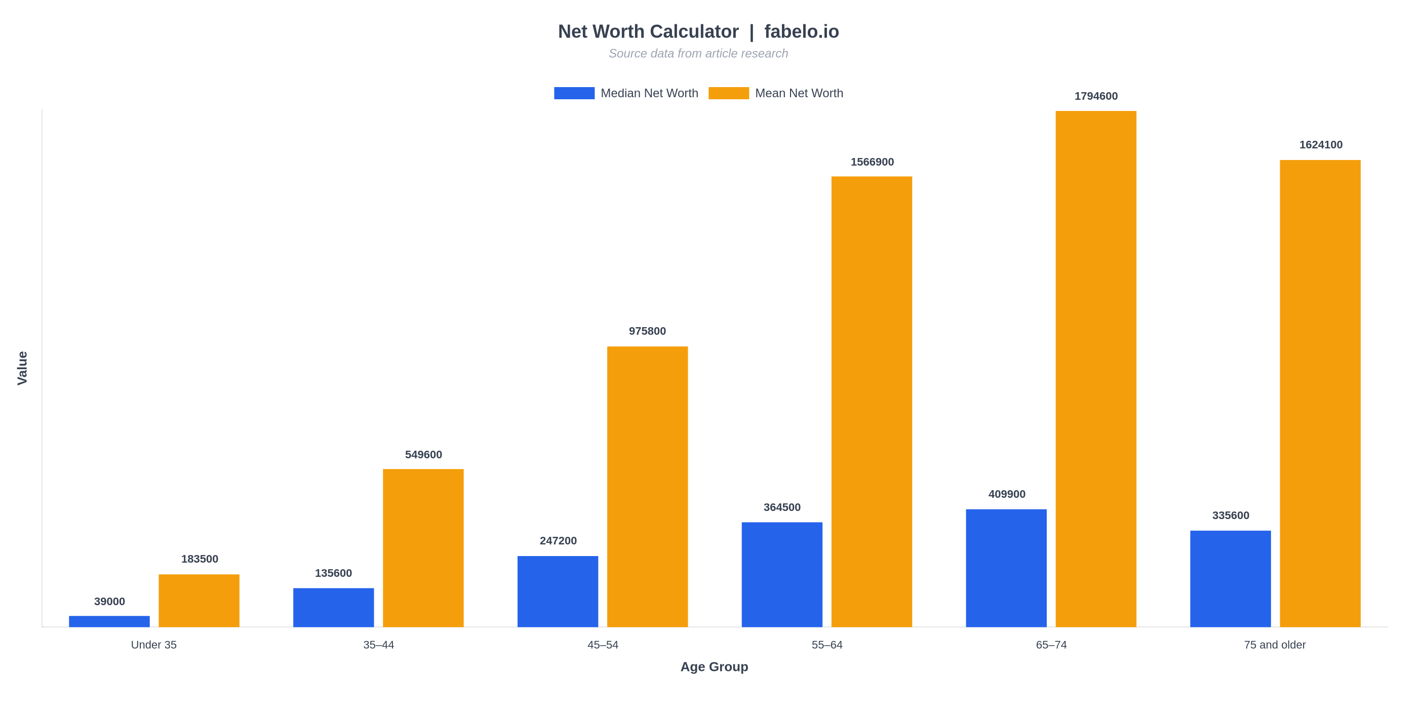 net worth calculator data chart from fabelo.io