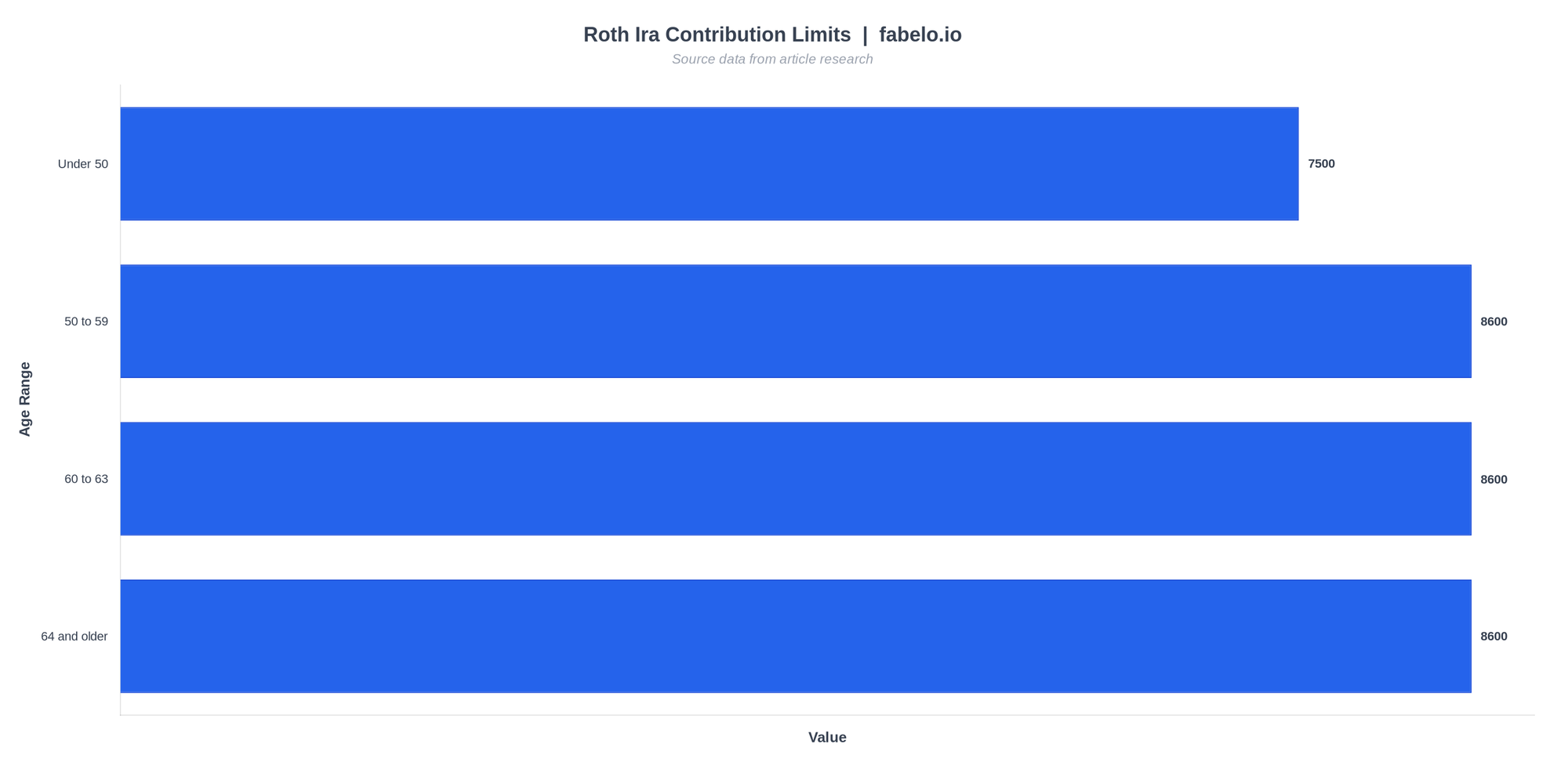 Roth IRA contribution limits data chart from fabelo.io
