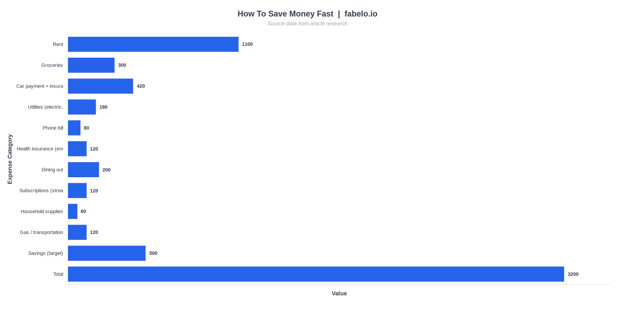 how to save money fast data chart from fabelo.io