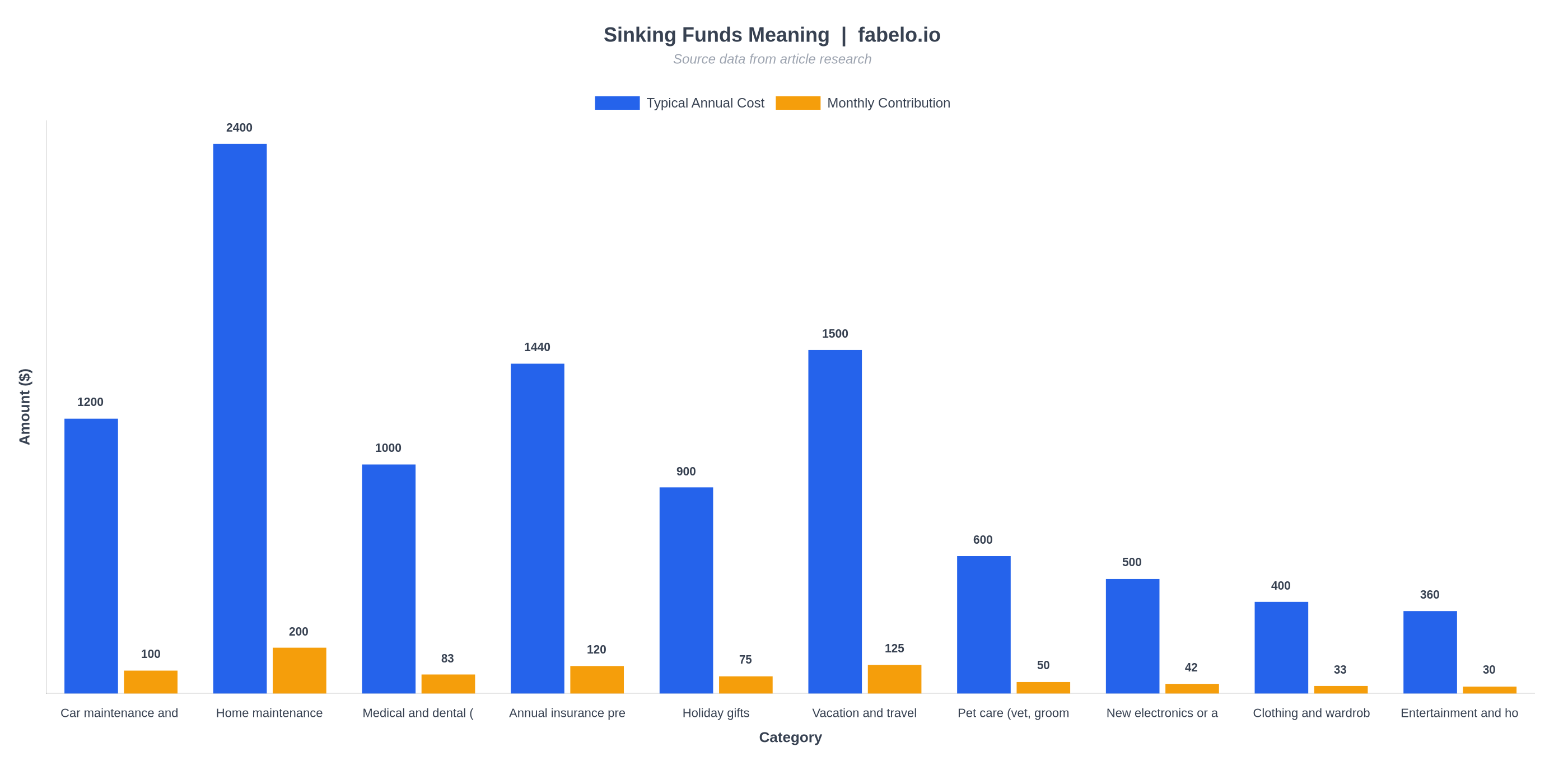 sinking funds meaning data chart from fabelo.io