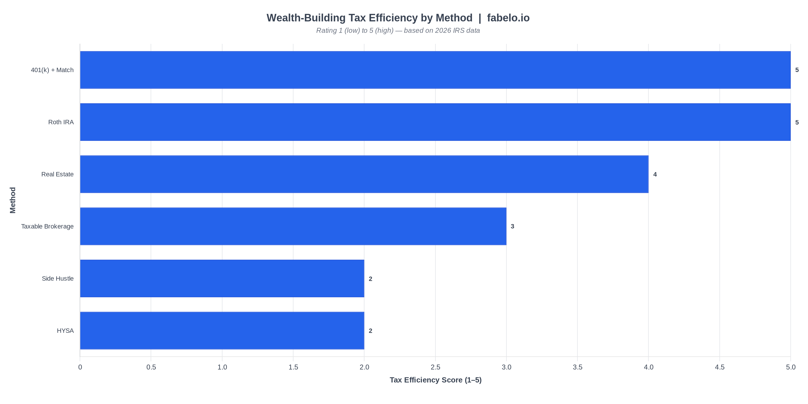 Wealth-building priority order for 20-somethings — rating 1 to 5